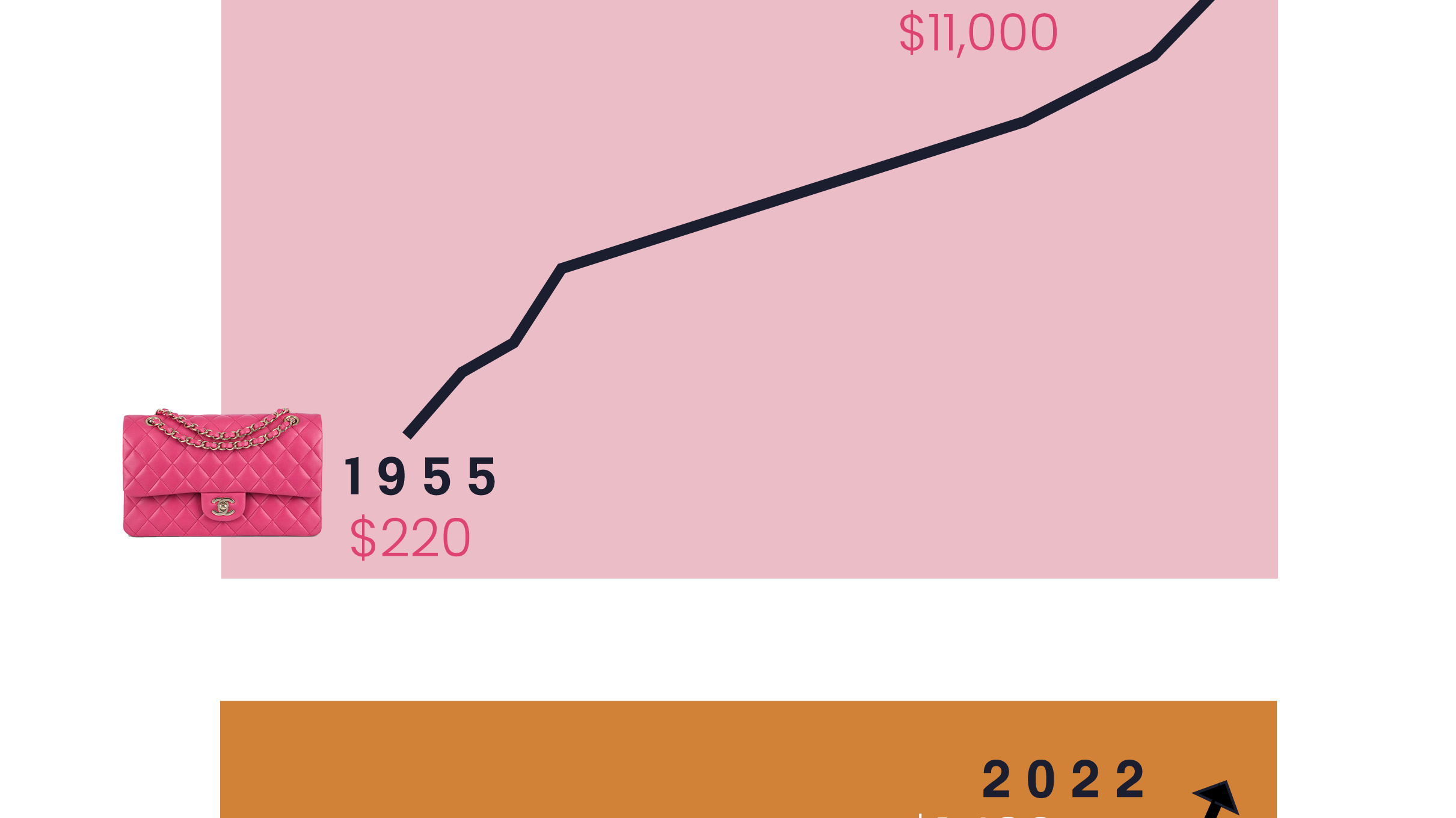 How much has the value of your Chanel & Louis Vuitton Increased?!
